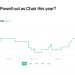 You can’t even manipulate a fake, thin market with these Powell resignation ‘reports’