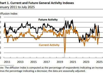 Philadelphia Fed Business index for July +15.9 vs -1.0 expected