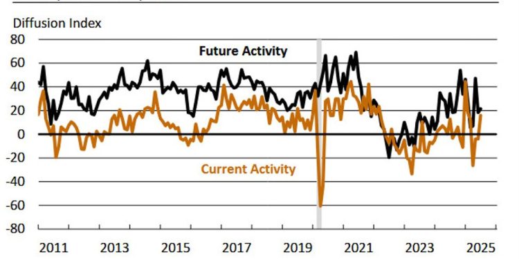 Philadelphia Fed Business index for July +15.9 vs -1.0 expected