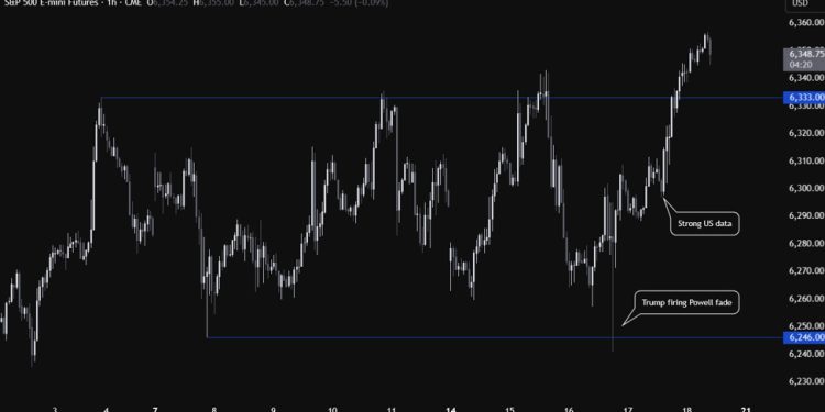 S&P 500 breaks out of the recent range following strong US data