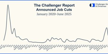 US June Challenger layoffs 47.999k vs 93.816k prior