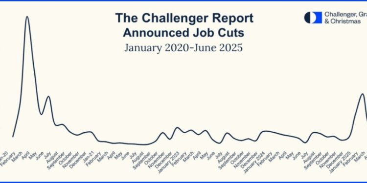 US June Challenger layoffs 47.999k vs 93.816k prior