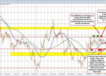 USDCAD stuck in a range after tariff-driven spike fizzles