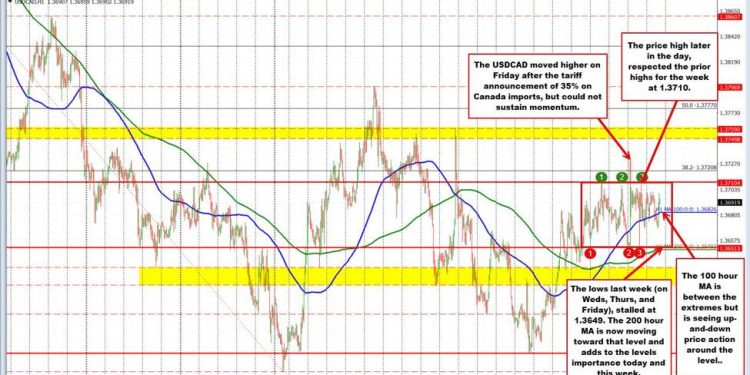 USDCAD stuck in a range after tariff-driven spike fizzles