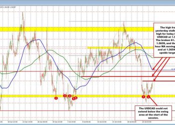 USDCAD trapped between key swing levels as traders await breakout