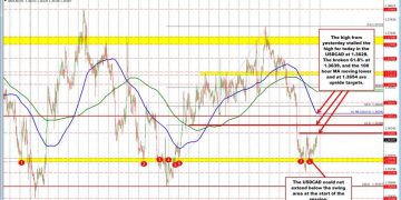 USDCAD trapped between key swing levels as traders await breakout