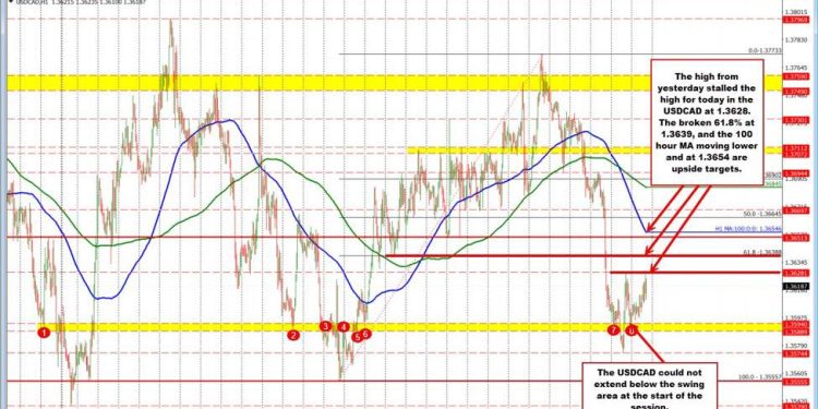 USDCAD trapped between key swing levels as traders await breakout