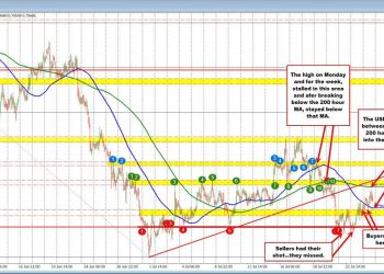 USDCHF trapped between key moving averages to end the week