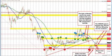 USDCHF trapped between key moving averages to end the week