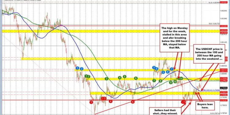 USDCHF trapped between key moving averages to end the week