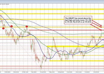 USDJPY runs to a new high with the price extending above the next target