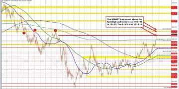 USDJPY runs to a new high with the price extending above the next target