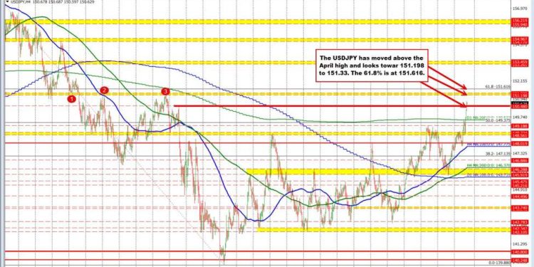 USDJPY runs to a new high with the price extending above the next target