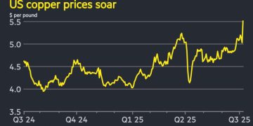 US copper prices rise to record high as Donald Trump threatens 50% tariff