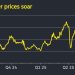 US copper prices rise to record high as Donald Trump threatens 50% tariff