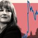 Investor fright over Reeves’ tears shows fragility of UK finances