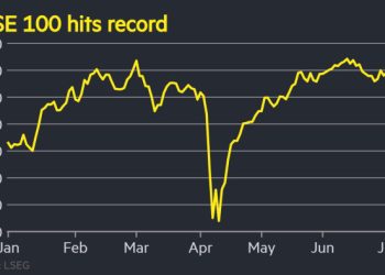 FTSE 100 hits 9,000 points for first time