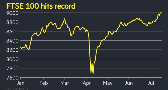 FTSE 100 hits 9,000 points for first time