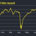 FTSE 100 hits 9,000 points for first time