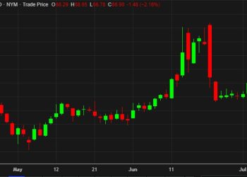 WTI crude falls through $67 despite talk of OPEC+ pause