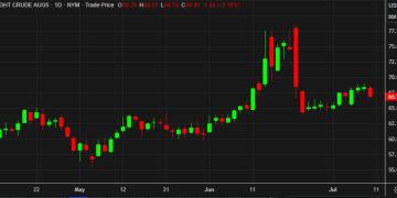 WTI crude falls through $67 despite talk of OPEC+ pause
