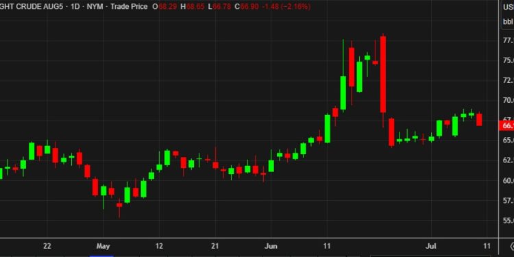 WTI crude falls through $67 despite talk of OPEC+ pause