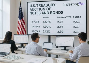 U.S. Treasury auctions off $58 billion of 3-year notes at a high yield of 3.669%