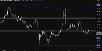 Crude Oil Technical Analysis – The market needs the Fed’s help