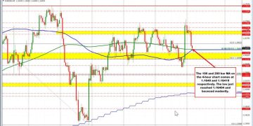 USDCHF Hits New Highs as USD Strengthens, Eyes Further Gains Ahead. EURUSD reaches target.