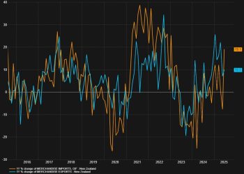 New Zealand Imports 7.28B vs 6.5B Previous
