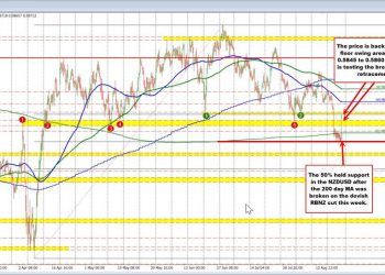 NZDUSD retraces back above old floor after more dovish Powell