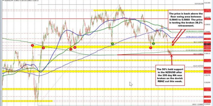 NZDUSD retraces back above old floor after more dovish Powell
