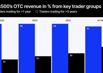 Plus500 Doubles Down on Loyalty, Props Await Rules and Dubai Lures Traders