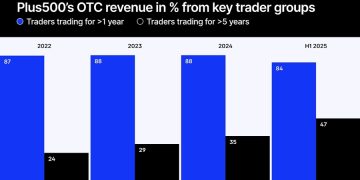 Plus500 Doubles Down on Loyalty, Props Await Rules and Dubai Lures Traders