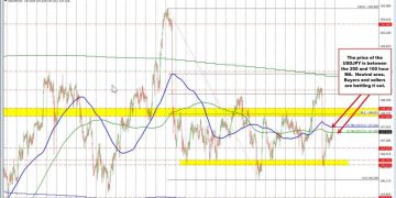 USDJPY stretches above 200 hour MA. Tests 100 hour MA.