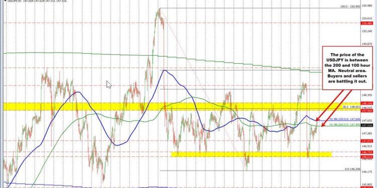 USDJPY stretches above 200 hour MA. Tests 100 hour MA.
