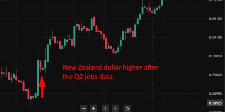 InvestingLive Asia-Pacific FX news wrap: US dollar loses ground, Kiwi $ leads