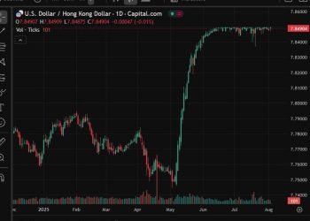 Hong Kong’s central bank FX intervened yet again to support the HKD
