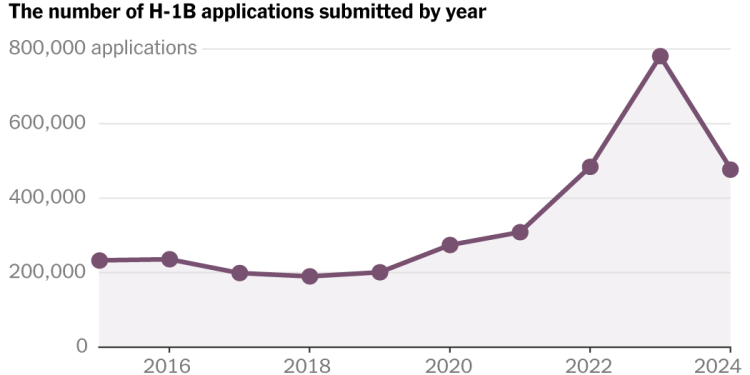 $100,000 Per Employee: How the H-1B Visa Fee Could Reshape Work Forces