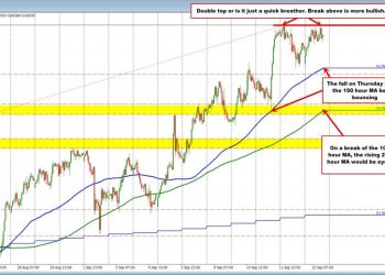The AUDUSD stalls the rise against last week’s high giving sellers some skin in the game