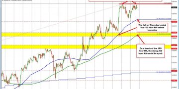 The AUDUSD stalls the rise against last week’s high giving sellers some skin in the game