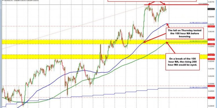 The AUDUSD stalls the rise against last week’s high giving sellers some skin in the game