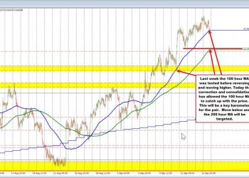 The AUDUSD has corrected lower in trading today after finding sellers near resistance