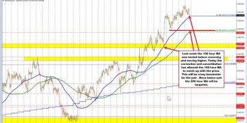 The AUDUSD has corrected lower in trading today after finding sellers near resistance