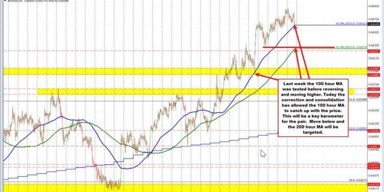 The AUDUSD has corrected lower in trading today after finding sellers near resistance