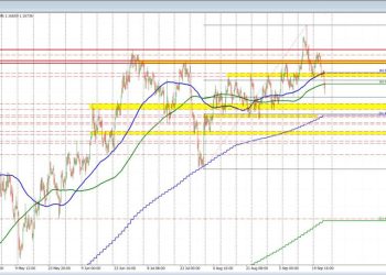 EURUSD Technicals: EURUSD falls to new lows and looks toward the midpoint target