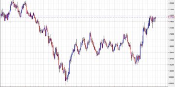 Euro rises to the highest since July 27 as the US dollar wilts. What’s next