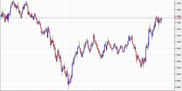 Euro rises to the highest since July 27 as the US dollar wilts. What’s next