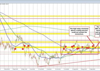 USDCAD Technicals: Same story, different day.Price has support at converged MAs at 1.3804.
