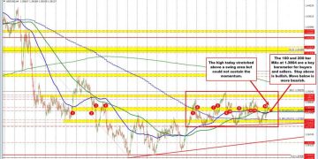 USDCAD Technicals: Same story, different day.Price has support at converged MAs at 1.3804.
